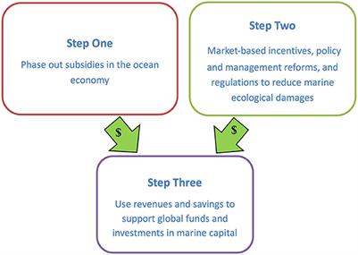 Greening the ocean economy